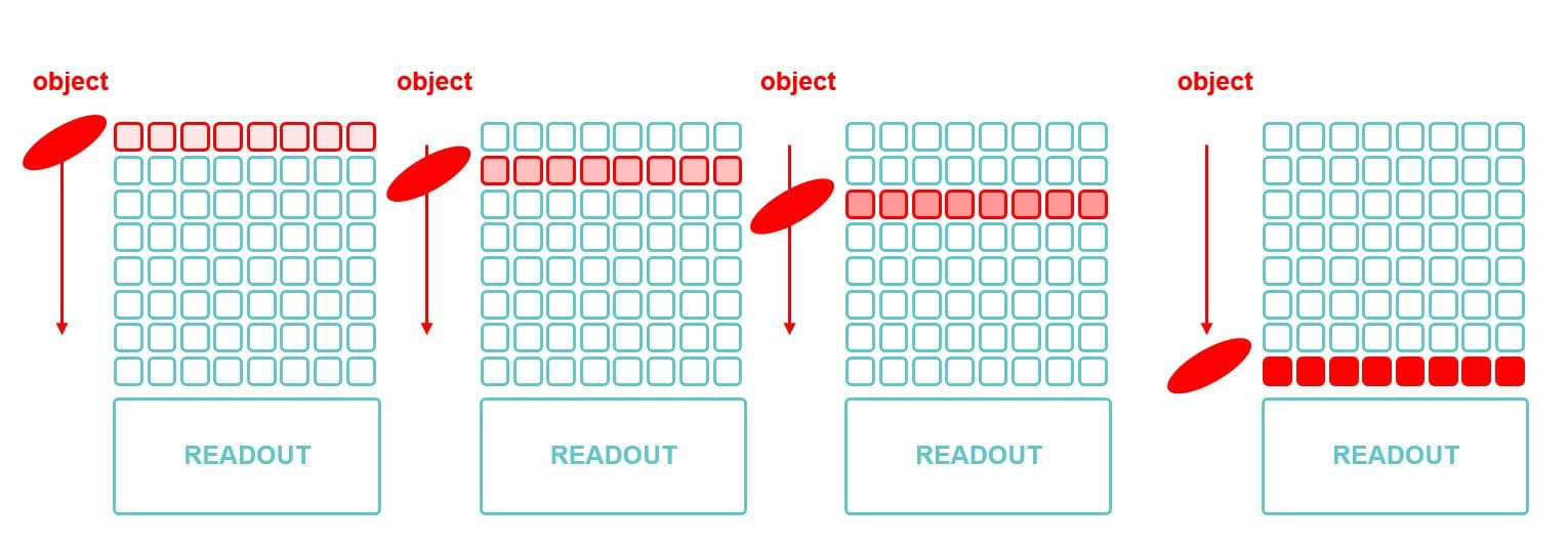 imec_Figure_1_principle_TDI_0 Diagram showing TDI imaging with an object moving across 8 rows of photosensitive pixels to a readout block.