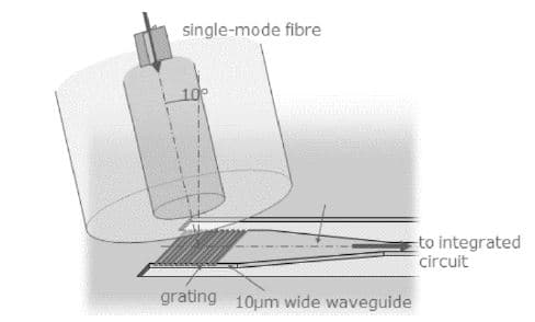 Imec-figure_2_-_fiber_and_fiber_grating_coupler_0 Schematic of a single-mode fiber angled above a fiber-grating coupler on a wafer waveguide.