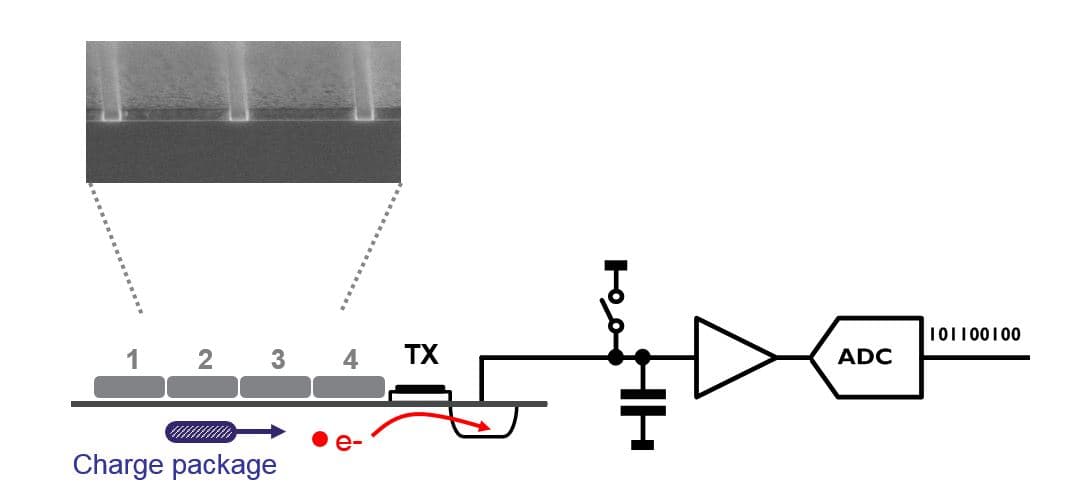 imec_Figure_2_principle_of_TDI_using_CCD-in-CMOS_0 Diagram of CCD-in-CMOS time-delay integration, showing charge packets moving through four stages to an ADC