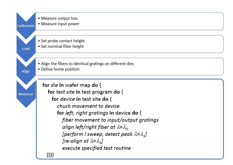 Imec-figure_3_-_measurement_procedure_final_0 Flowchart of baseline optical and electro-optical wafer testing steps, from calibration to measurement.