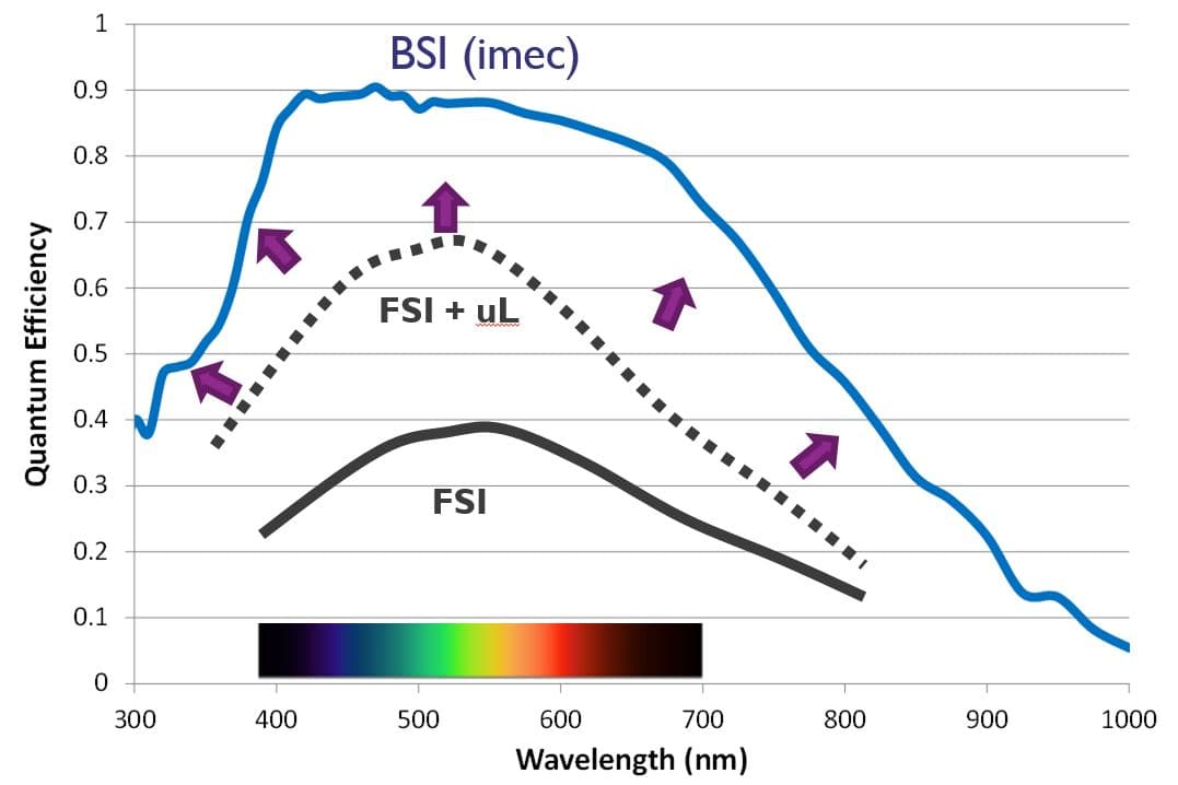 imec_Figure_4_BSI_graph_QE_0 Chart comparing quantum efficiency versus wavelength for BSI, FSI + uL, and FSI sensors