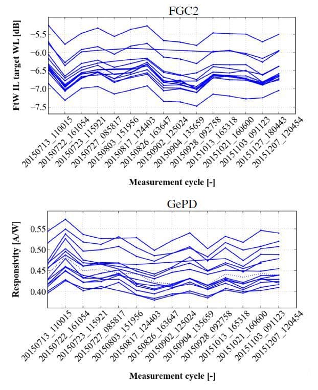Imec-figure_4_-_reproducibility_0 Two line charts showing measurement reproducibility over multiple cycles for fiber-grating coupling efficiency and photodetector responsivity.