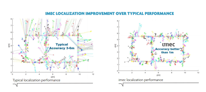 imec-localization-improvement-over-typical-performance Chart comparing typical BLE localization accuracy of 3–6 m with imec accuracy better than 1 m