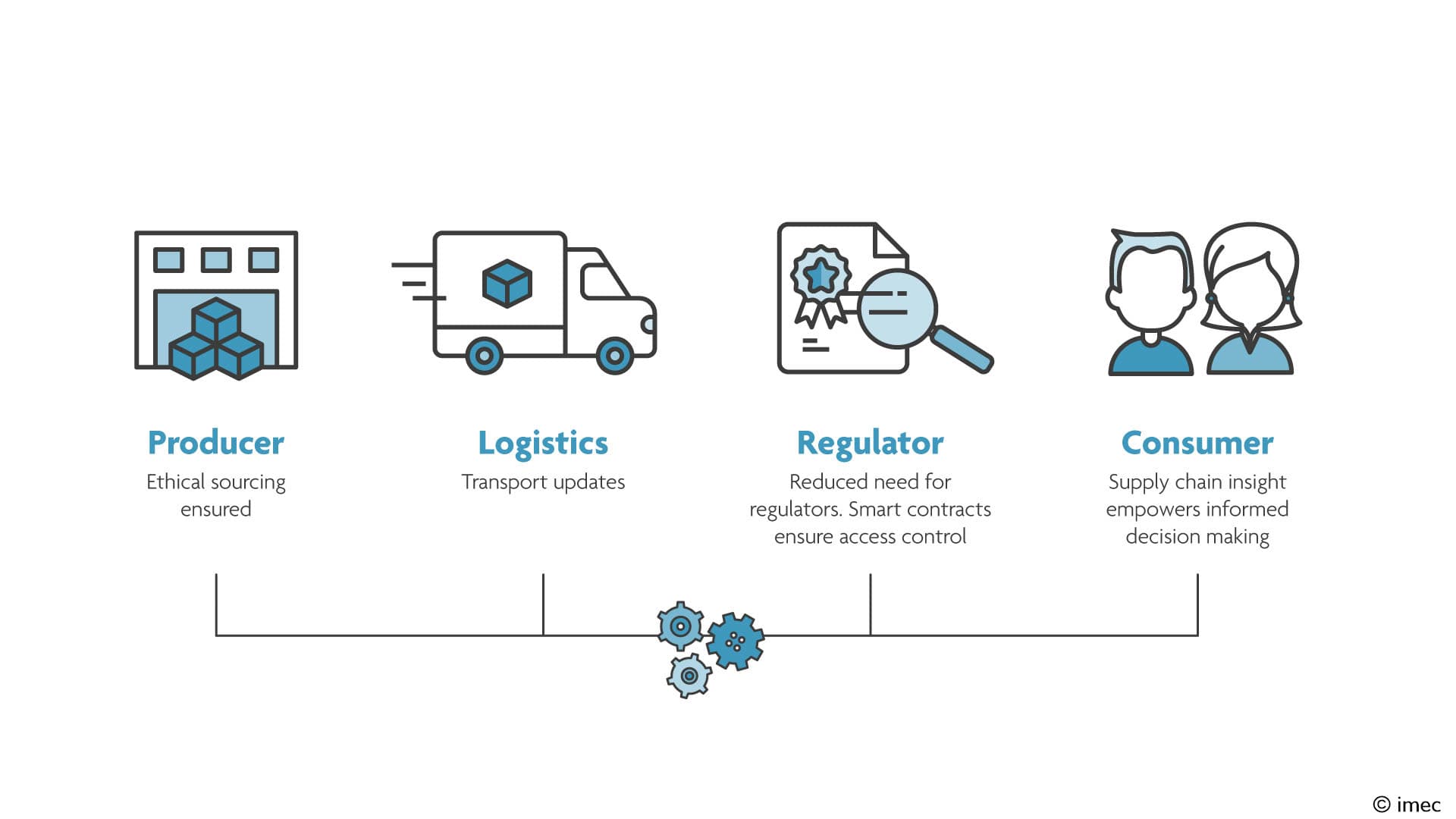 imec_visual_token_2 Diagram dat producent, logistiek, toezichthouder en consument toont, verbonden door geautomatiseerde gegevensuitwisseling