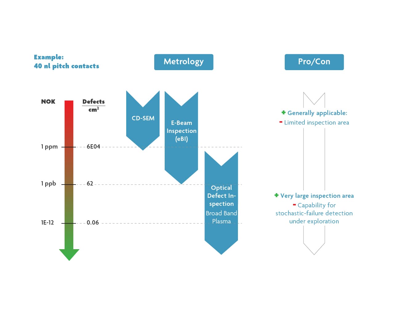 imecmagazine_july2019_3 Chart comparing metrology methods for detecting stochastic defects in EUV lithography wafers.