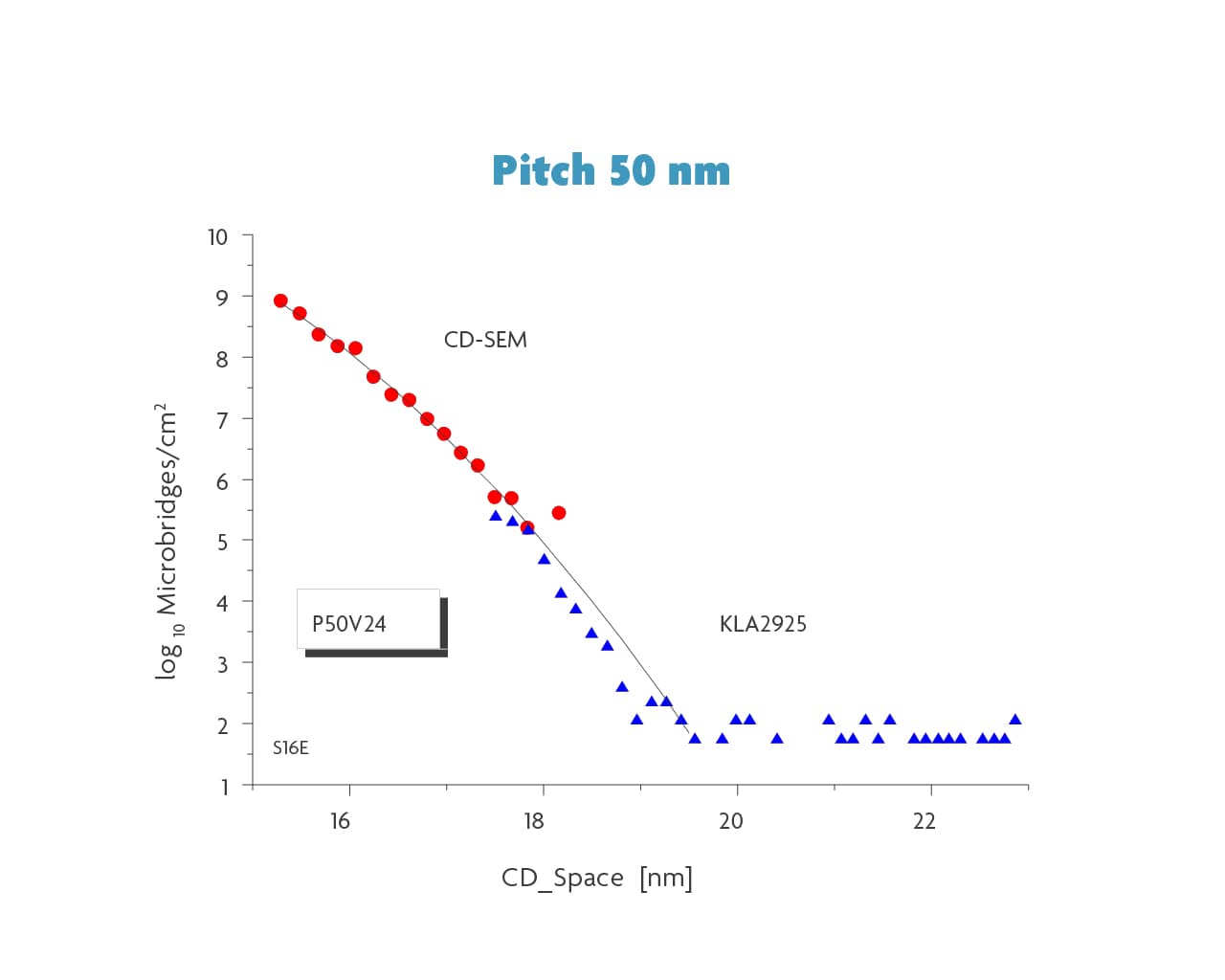 imecmagazine_july2019_4 Scatter plot comparing microbridge density versus CD space at 50 nm pitch, with CD-SEM and KLA2925 results.