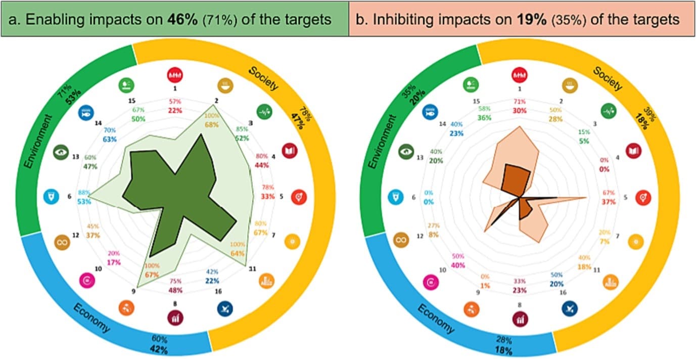 Impact Radardiagrammen die de bevorderende en belemmerende effecten van robots op de duurzameontwikkelingsdoelen van de VN tonen