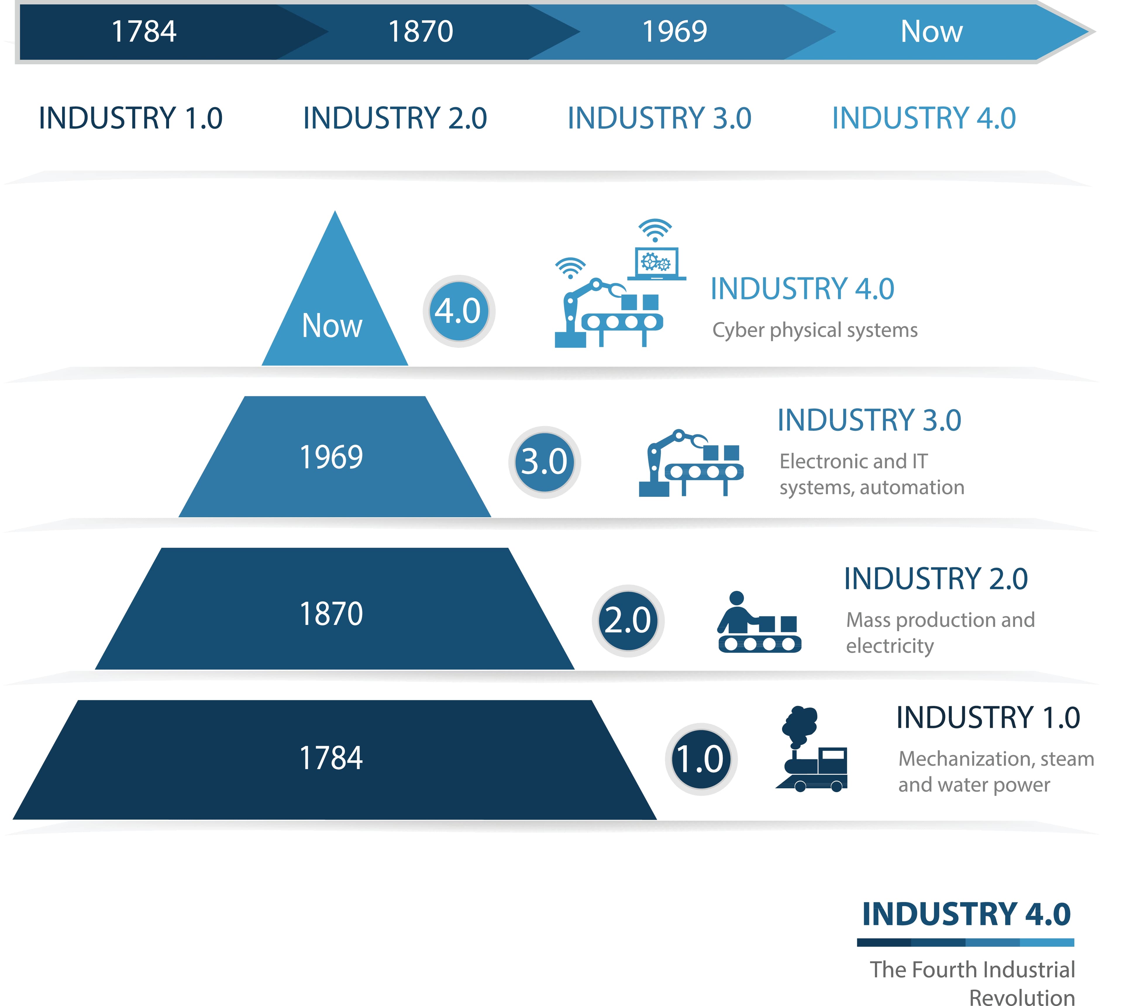 Industry_40 Infographic showing Industry 1.0 to 4.0 timeline from steam power to connected automation