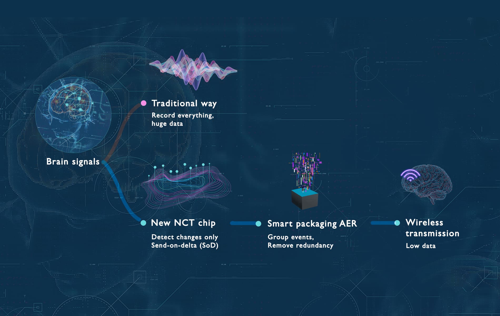 infographic-Intranet%20of%20Neurons-2%20copy Infographic showing brain signals compressed by a new NCT chip, smart packaging AER, and wireless transmission