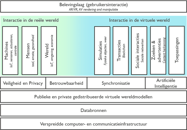 infra Diagram met lagen die de echte wereld en de virtuele wereld verbinden, van machines en mensen tot simulaties, transacties en AI.