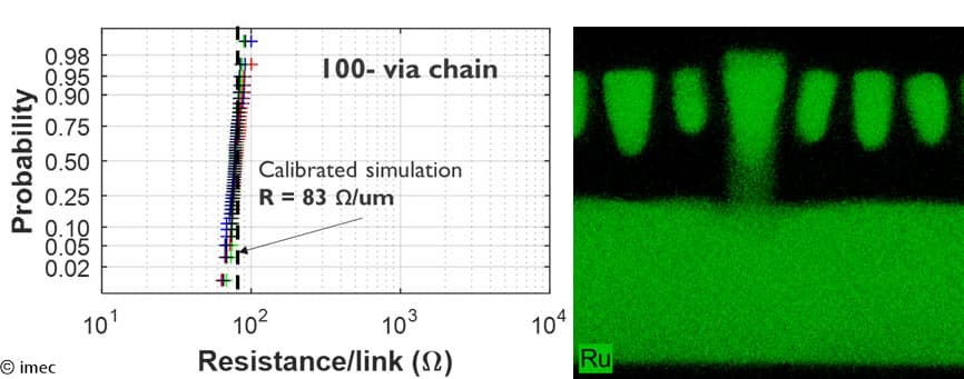 intercconnects_1 Measured resistance per link chart beside elemental mapping of Ru lines and vias