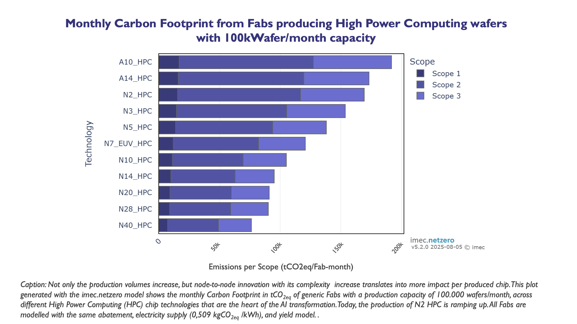 iNZ%20Plot Staafdiagram van de maandelijkse CO2-voetafdruk voor verschillende HPC-chiptechnologieën, uitgesplitst naar Scope 1-, 2- en 3-uitstoot
