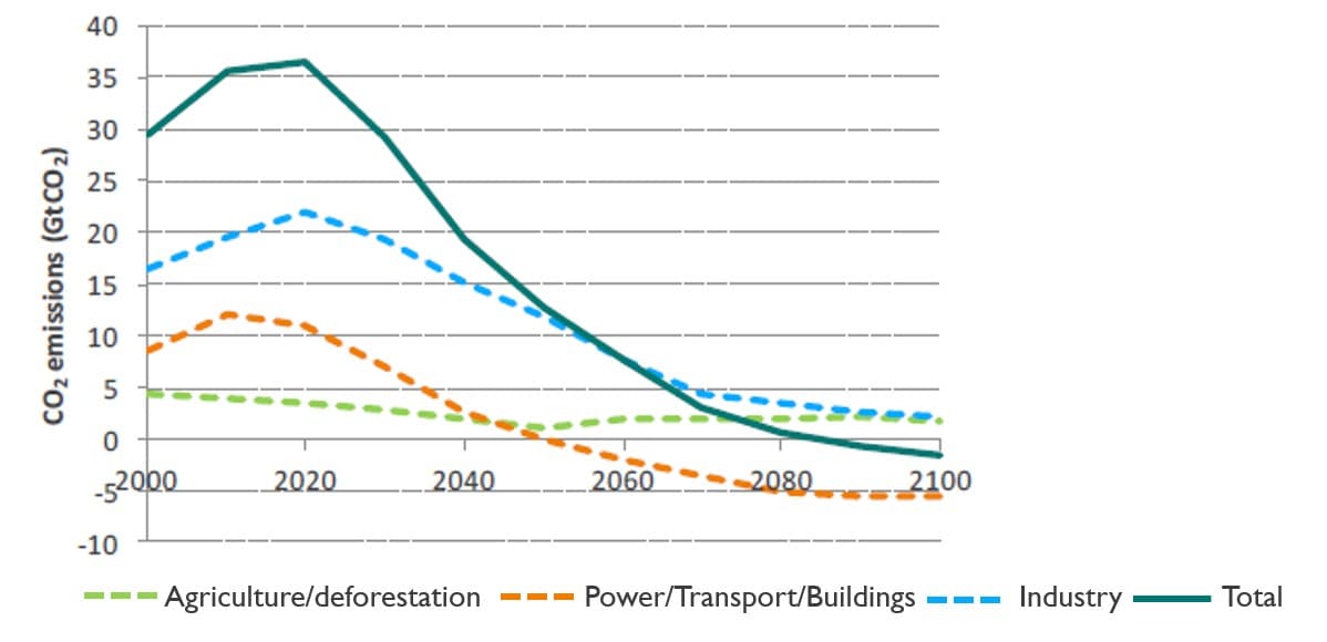 IPCC_graph Lijngrafiek van de verwachte CO2-uitstoot per sector, waarbij de industrie langzamer daalt dan energie, transport en gebouwen