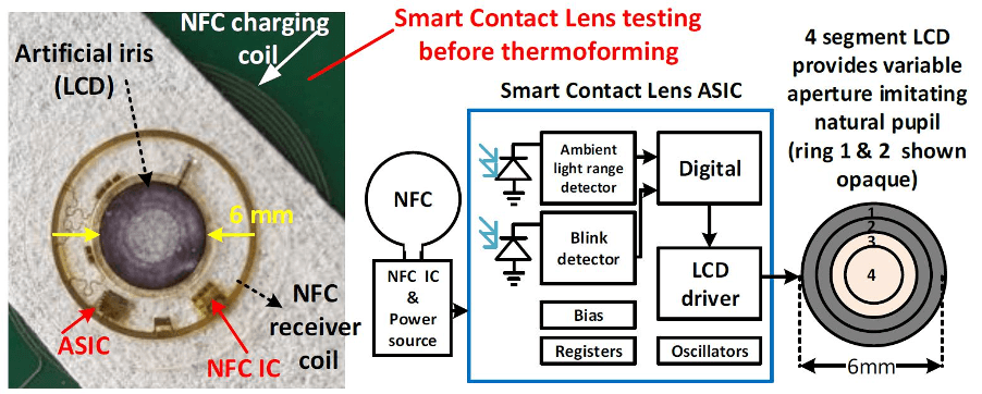 iris%20contact%20lens Slimme contactlens met kunstmatige iris en een diagram van het door NFC aangedreven lcd-besturingssysteem