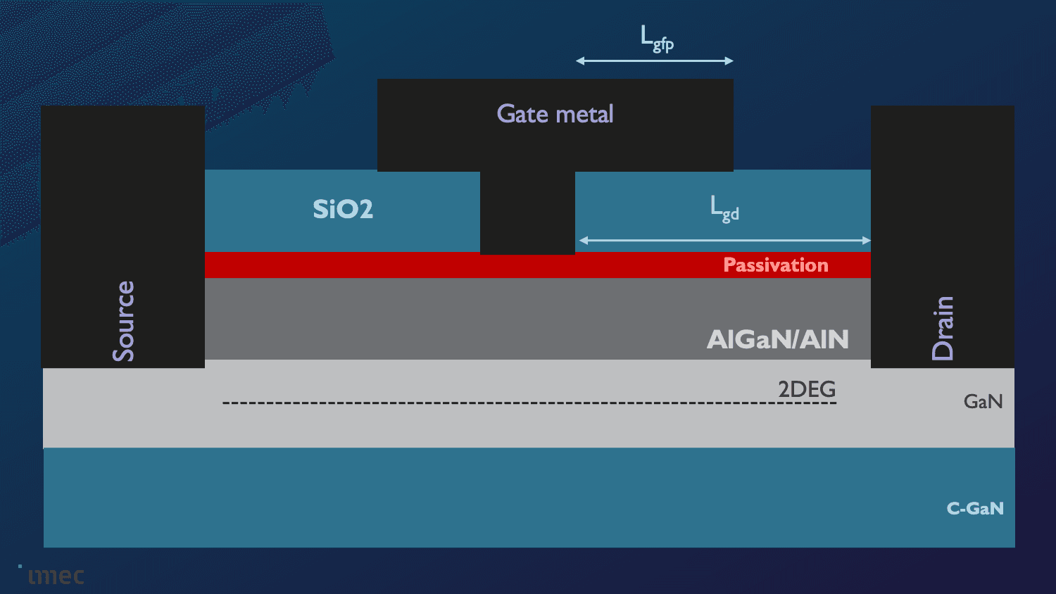 GaN MISHEMT cross-section diagram Diagram of a GaN MISHEMT cross-section showing source, gate metal, drain, and layer labels.