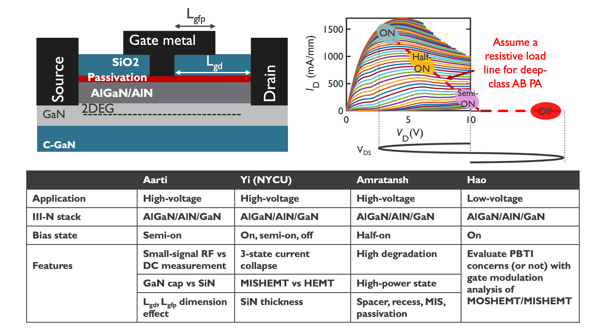 IRPS%20summary%20slide Schematic of a GaN MISHEMT device with current-voltage curves and a comparison table of four RF power amplifier studies.