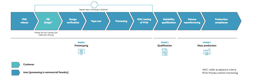 iSiPP200 workflow diagram iSiPP200 workflow diagram showing PDK release through production compliance