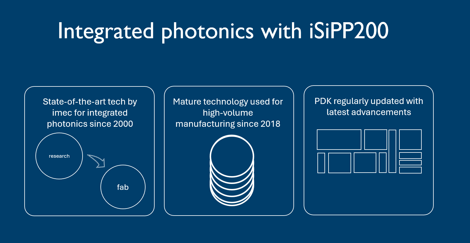 IsIPP200 Infographic titled “Integrated photonics with iSiPP200” showing research-to-fab flow, stacked wafers, and a PDK layout diagram.
