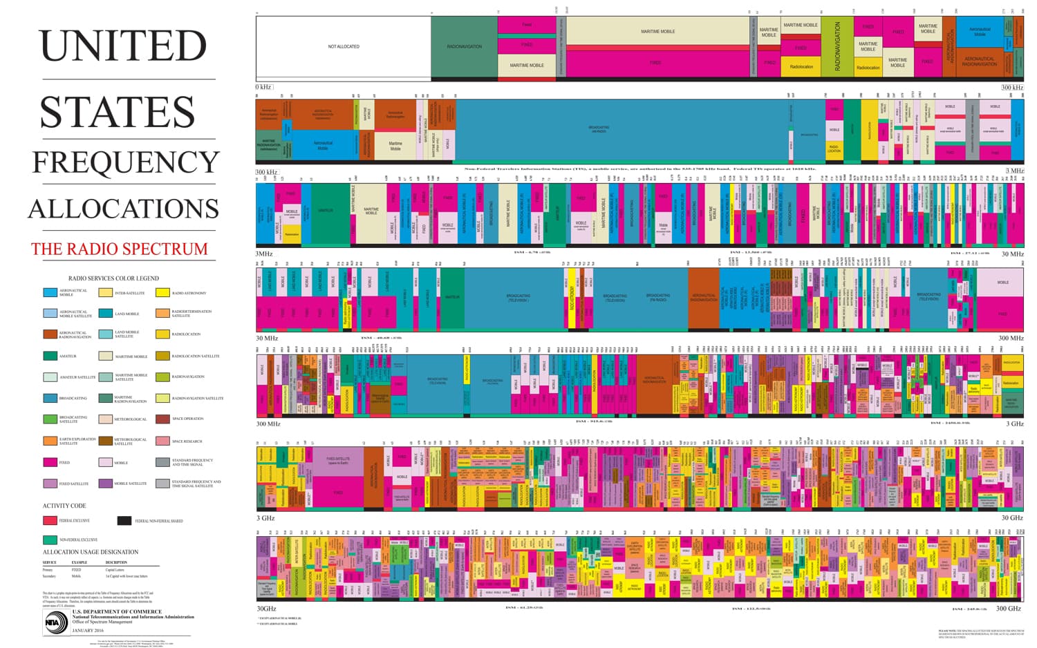 january_2016_spectrum_wall_chart_0 Amerikaanse frequentietoewijzingsgrafiek die het radiospectrum in veel gekleurde banden verdeelt
