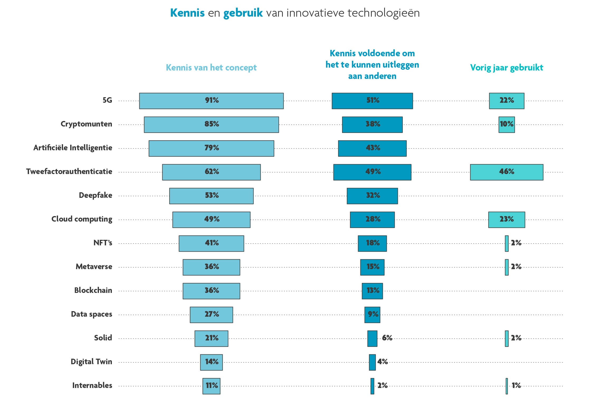 Kennis-en-gebruik-innovatieve-technologie Staafdiagram dat kennis van en gebruik van innovatieve technologieën zoals 5G, AI, cloud computing en blockchain vergelijkt.