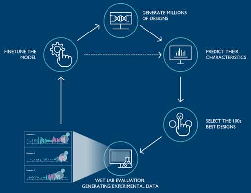 Lab-in-the-loop AI-driven lab-in-the-loop workflow for protein engineering, shown as a circular design-test-analyze process diagram.