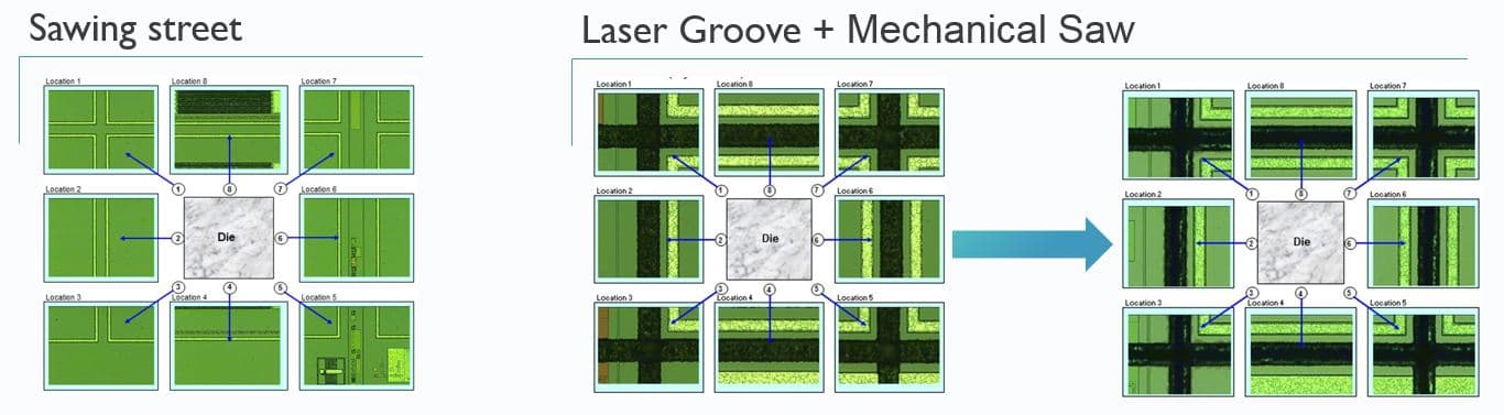 Laser_groove_and_mechanical_saw_0 Diagram comparing sawing street with laser groove plus mechanical saw, showing reduced chipping around a die