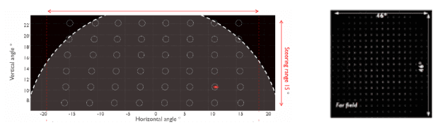lidar-demonstration Comparison of two LiDAR beam-steering demonstrations, including a scan-angle plot and a spot-pattern grid