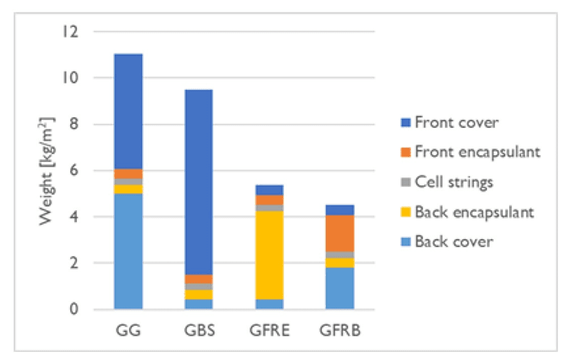 lightweight Bar chart comparing VIPV module weight for glass-glass, glass-back sheet, GFRE and GFRB designs