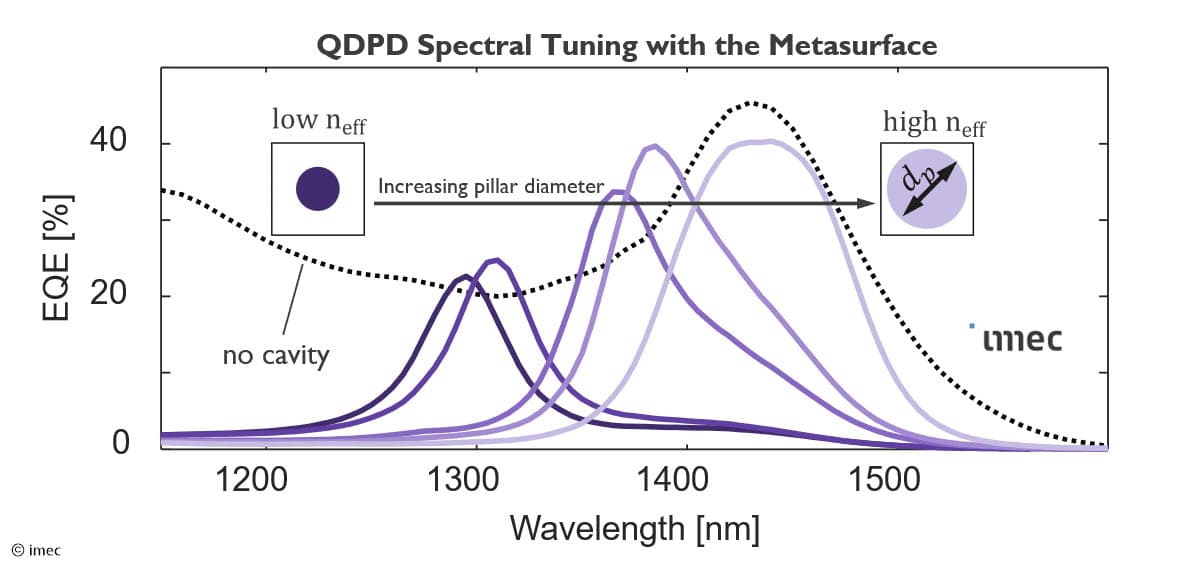 Measured%20EQE%20spectra%20of%20QD%20Photodiodes%20Integrated%20on%20top%20of%20Metasurfaces Chart of EQE spectra showing QDPD spectral tuning with a metasurface as pillar diameter increases.
