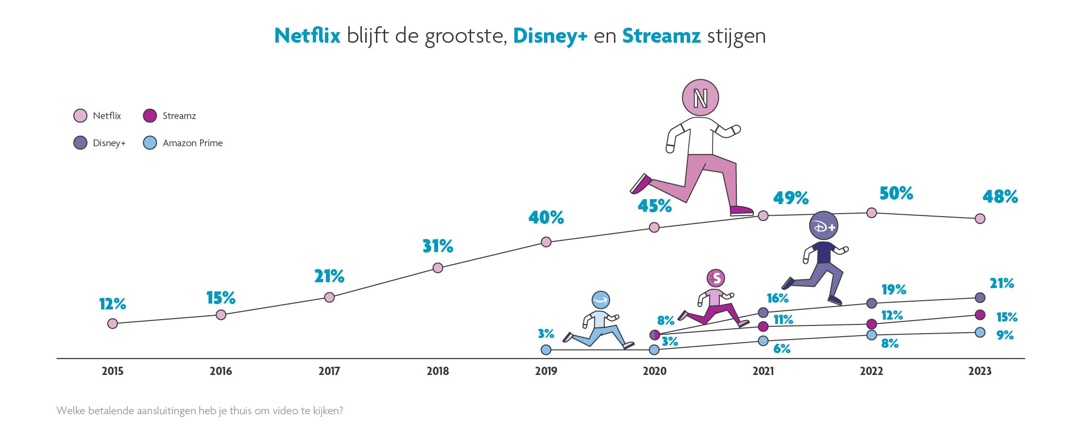 MEDIA_07 Lijngrafiek die laat zien dat Netflix de grootste streamingdienst blijft, terwijl Disney+ en Streamz stijgen van 2015 tot 2023.