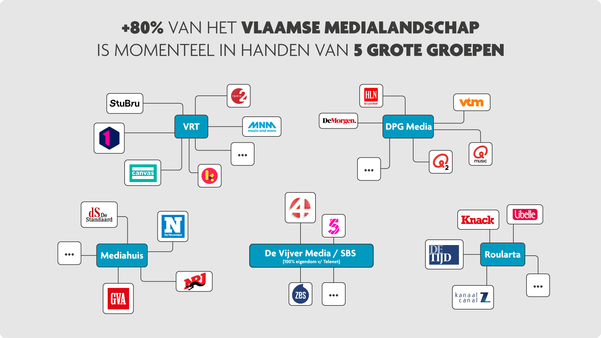 Mediaconcentratie_vlaamsmedialandschap_FINAL Diagram dat vijf grote Vlaamse mediagroepen en hun verbonden merken en logo's toont.