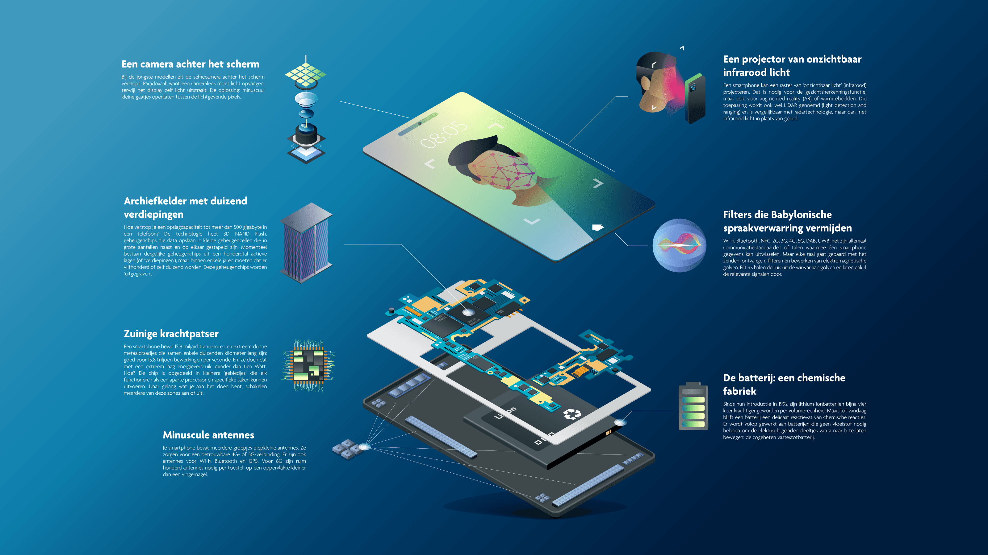 MicrosoftTeams-image%20%2818%29 Uit elkaar getrokken smartphone-illustratie met antennes, chips, camera, batterij en onderdelen voor gezichtsherkenning