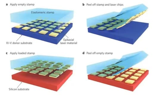 Diagram of micro-transfer printing process for laser chips Diagram showing micro-transfer printing of laser chips from a donor substrate to silicon