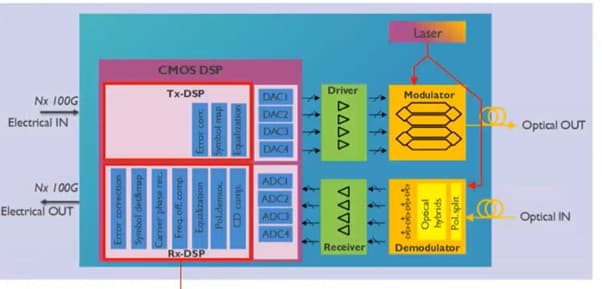MicrosoftTeams-image Block diagram of an optoelectronic transceiver with DSP, driver, modulator, receiver and optical input/output