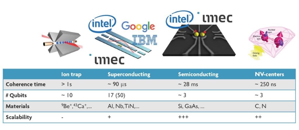 migration-asset Comparison chart of ion trap, superconducting, semiconducting and NV-center qubits with logos and a table of coherence, qubit count, materials and scalability.