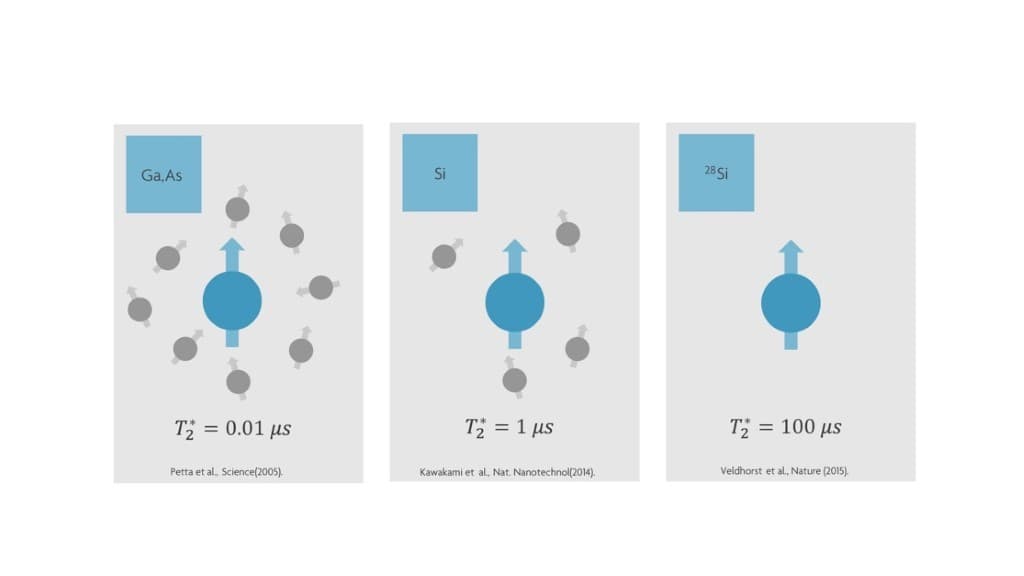 migration-asset Diagram comparing GaAs, Si and silicon-28 spin qubits, showing longer coherence times in silicon-28