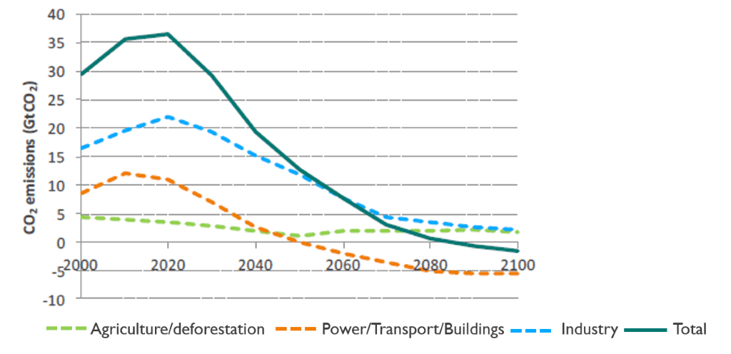 migration-asset Line chart showing CO2 emissions by sector falling to near zero by 2100, with industry declining slower than power, transport and buildings.