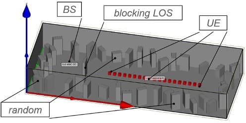 MIMO-EMF Diagram of a Massive MIMO indoor test setup with a base station, blocking line of sight, and multiple user devices in a room with scatterers.