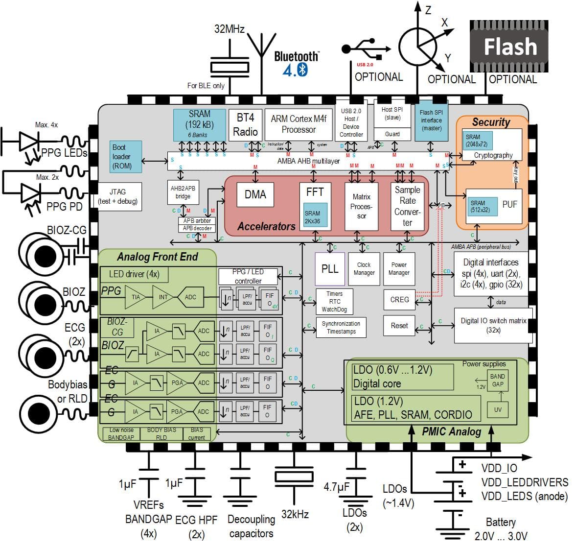 Blockdiagramm des MUSEIC medizinischen Wearable-Chips Block diagram of the MUSEIC medical wearable chip, showing ECG, PPG, bio-impedance, BLE, USB and power management blocks.