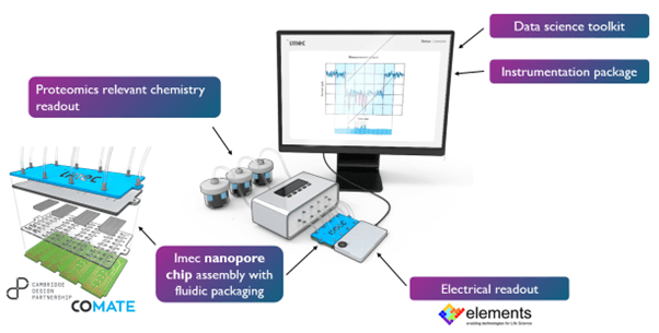 Nanopore%20reader Diagram of imec’s nanopore reader system with chip assembly, fluidic packaging, electrical readout, and data science toolkit