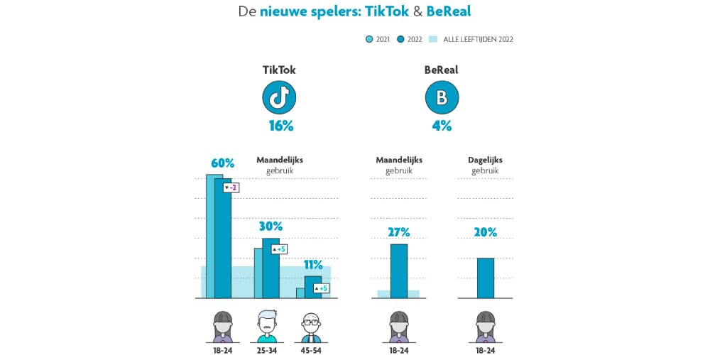 Nieuwe-spelers Grafiek met het gebruik van TikTok en BeReal per leeftijdsgroep, waarbij TikTok veel populairder is