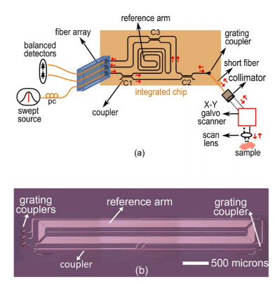 Diagram of OCT chip elements in silicon photonics scanner setup Diagram of OCT chip elements in a silicon photonics scanner setup