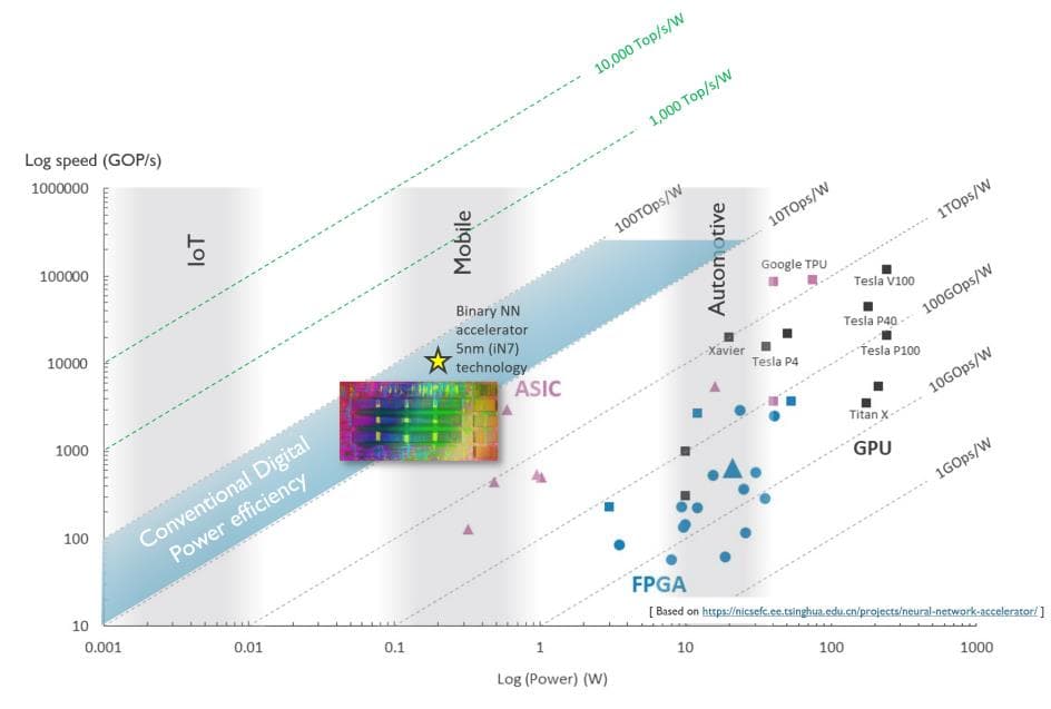 Om%20AI-berekeningen%20rechtstreeks%20op%20IoT-sensoren%2C%20mobiele%20toestellen%20of%20in%20auto%E2%8-3a9db72b5e49 Chart comparing AI hardware energy efficiency, with a highlighted chip image near the center.