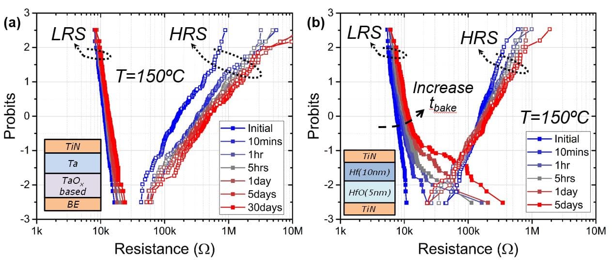 OxRRAM_-_Figure_2_0 Two side-by-side retention plots for OxRRAM memory show resistance drift over time at 150°C, comparing TaOx/Ta and HfO stacks.