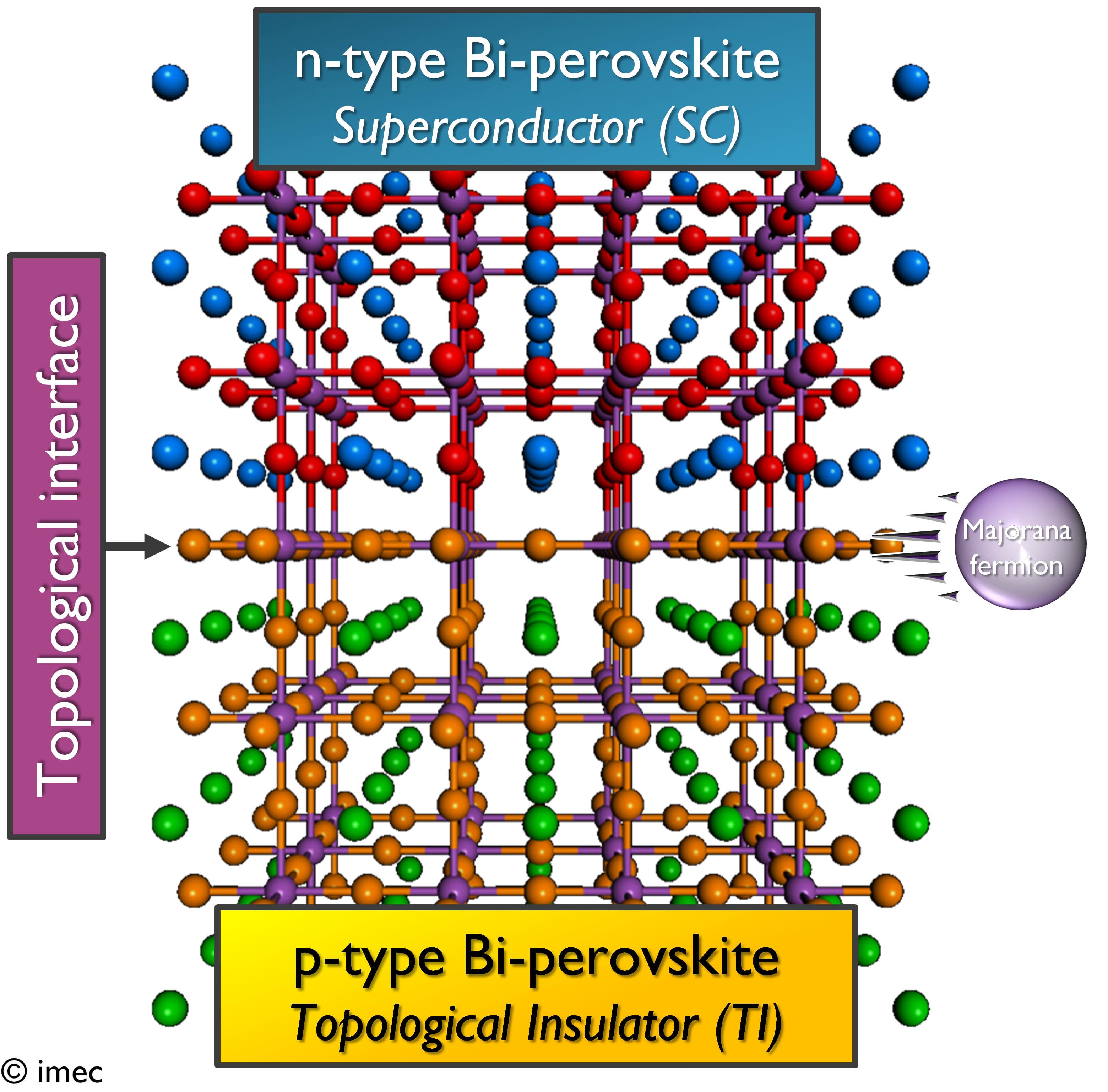 p-type-bi-perovskite_1 Diagram of layered Bi-perovskite materials showing a superconductor-topological insulator interface and a Majorana fermion