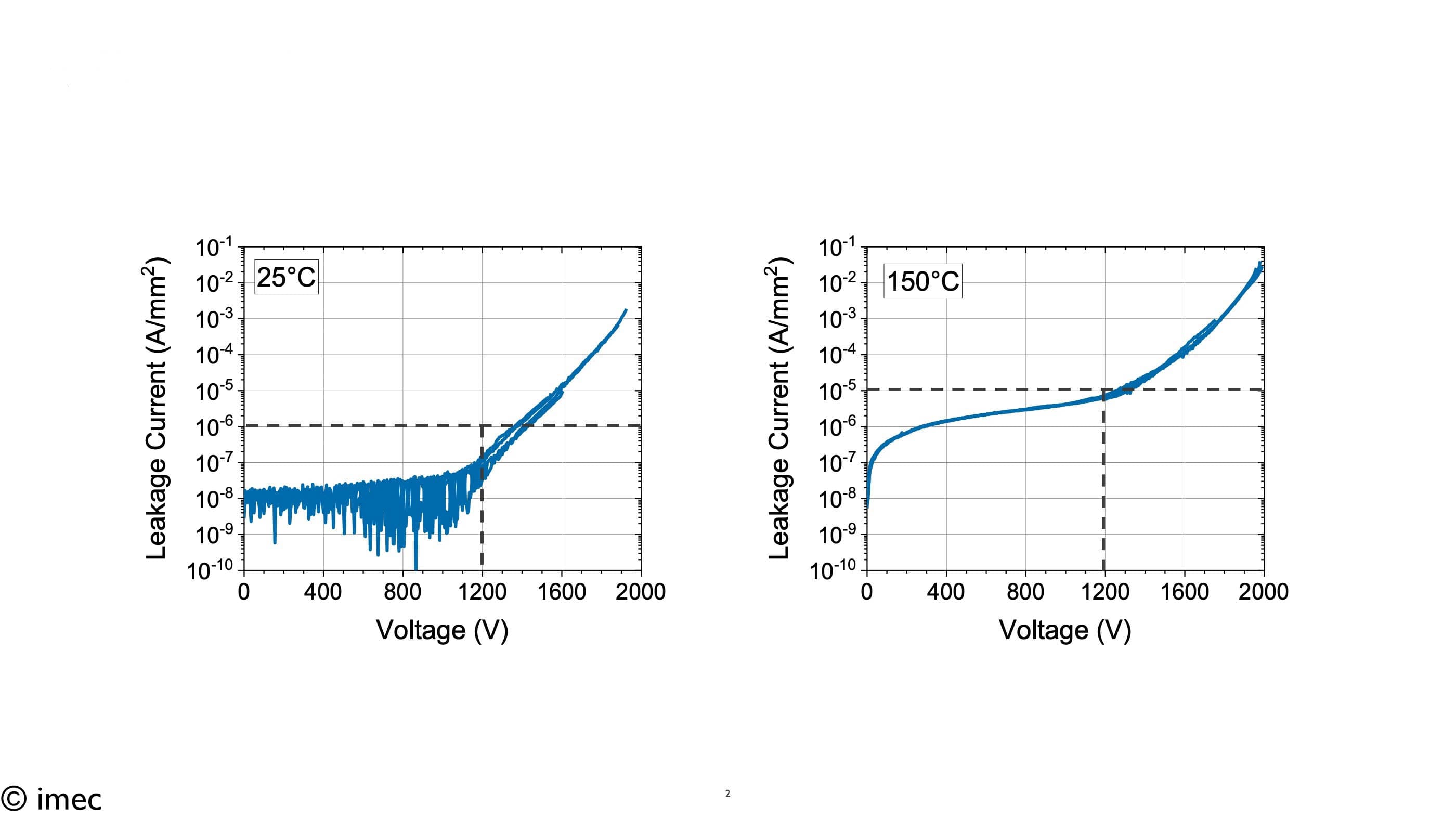 Leakage current vs voltage plots for GaN-on-QST at different temperatures Two leakage-current versus voltage plots for GaN-on-QST at 25°C and 150°C, showing breakdown above 1800 V.