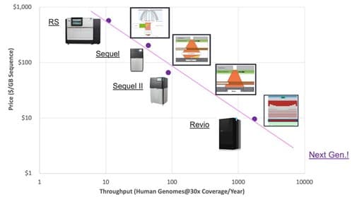 Pacbio%20roadmap PacBio sequencing roadmap chart showing lower price and higher throughput over successive systems
