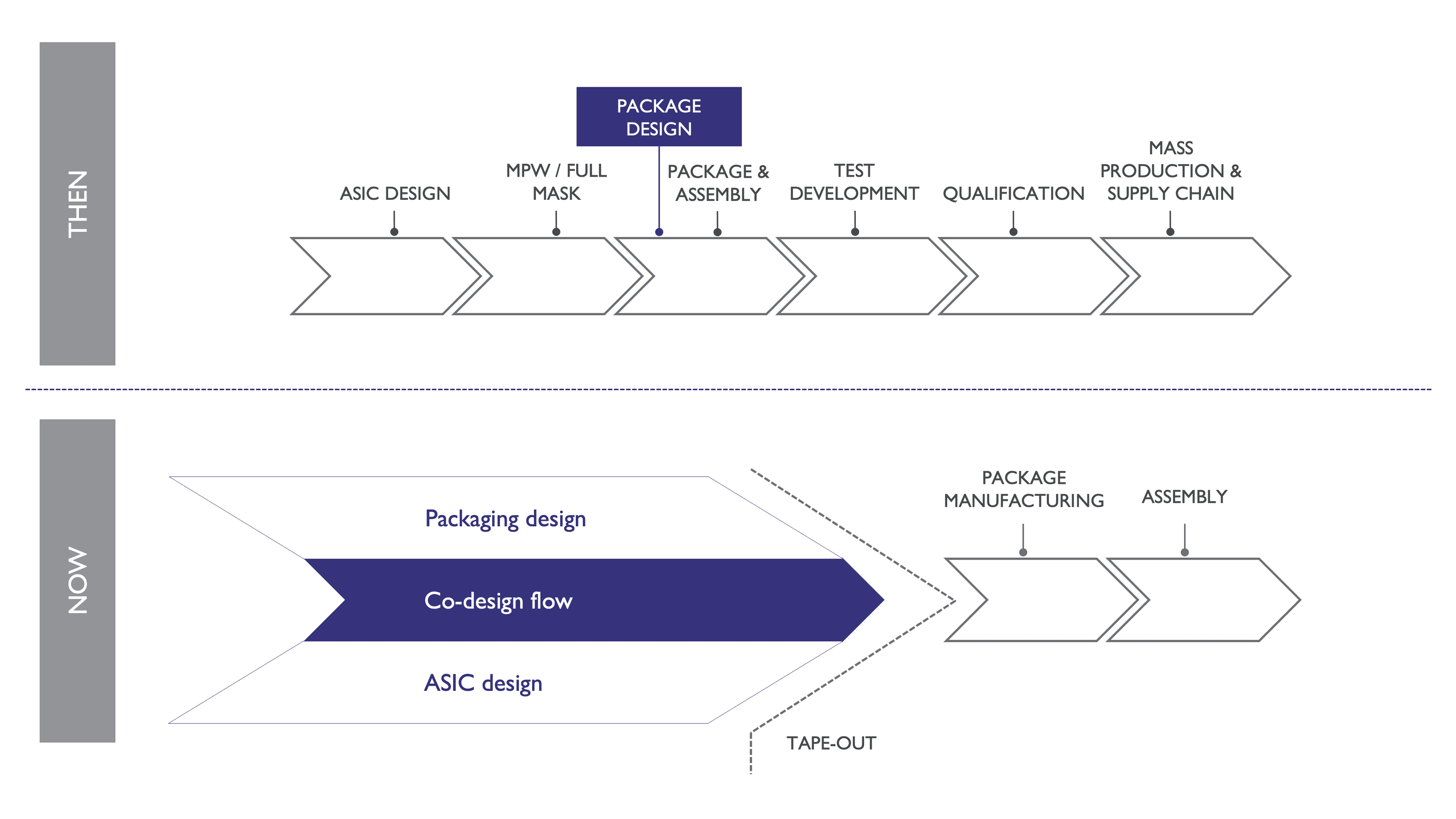 Packaging%20design%20in%20tandem%20with%20the%20ASIC%20design Diagram showing packaging design moving from a later step to a co-design flow with ASIC design.