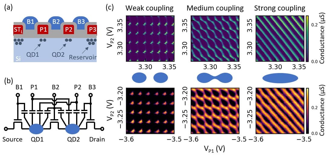 Paper-38.3-Figure-11 Schematic and conductance maps showing control of coupling between a double quantum dot device.