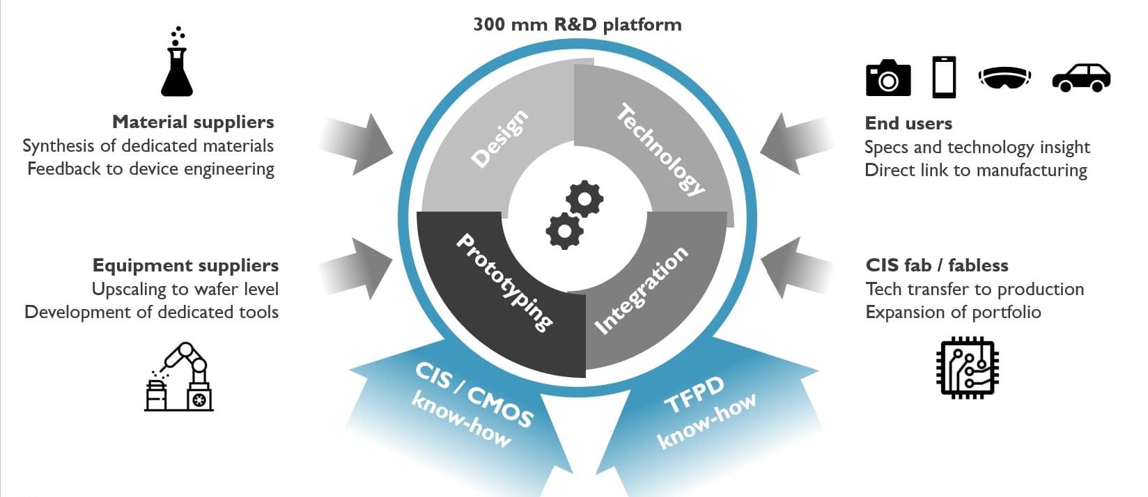 PartnersPIxel_0 Diagram showing imec’s 300 mm R&D platform linking material suppliers, equipment suppliers, end users, and CIS fab/fabless partners